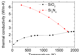 Thermal Conductivity For Sio2 And Si3n4