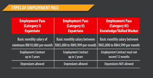 If you own a company and want to hire a foreign national, be prepared for a employees and their families coming to malaysia, who have not obtained work permits before arrival, are allowed to enter the country on social passes and to. Work Permit Malaysia Process Guide 2021