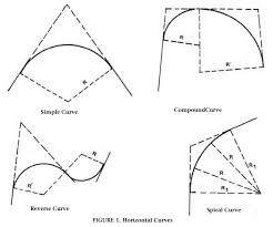 Construction Surveying Curves Help Ez