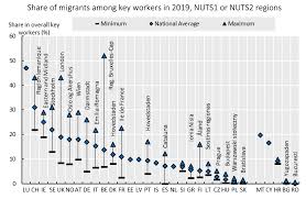 Key.bg е официален вносител и представител на. Covid 19 And Key Workers The Role Of Migrants Across Regions And Cities Vox Cepr Policy Portal