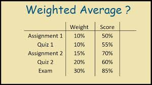 weighted average of tests scores to