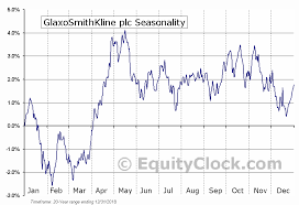 Glaxosmithkline Plc Adr Nyse Gsk Seasonal Chart Equity