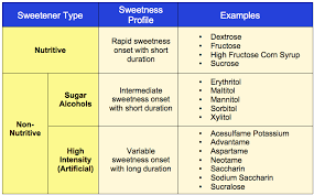 the role of sweeteners in taste masking