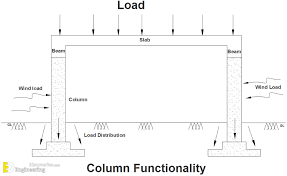 diffe types of column engineering