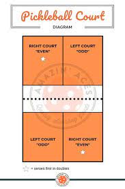 Most matches can be completed in just under an hour. Pickleball Scoring System Explained Amazin Aces