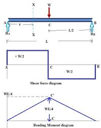 Analysis of cantilever beam with moment & point load in ansys apdl.sfd & bmd of in this video u can learn how to draw the give beam with given different loading conditions. Shear Force And Bending Moment Diagram For Simply Supported Beam With Point Load At Midpoint Mechanical Engineering Concepts And Principles