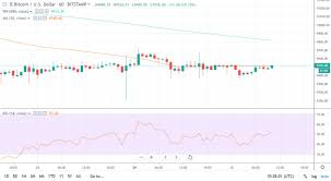 Bitcoin Holding Support But Cme Futures Could Drive Next