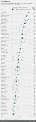 most police don t live in the cities