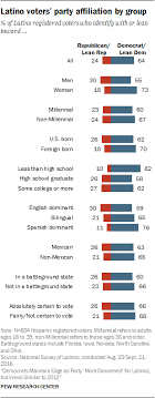 Latinos And The American Political Parties Pew Research Center