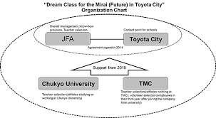 Chukyo University And Toyota Get Behind Jfa Project To
