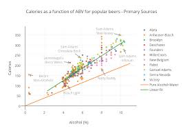 Calories As A Function Of Abv For Popular Beers Primary