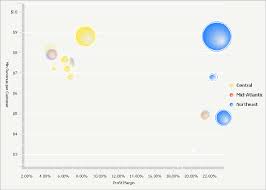 Analyzing Data In An Interactive Bubble Graph Widget