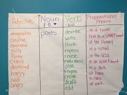 Love How 3rd Teachers Used The Sentence Patterning Chart To