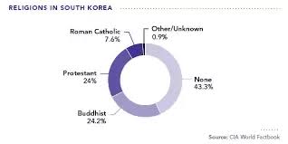 How Religious Is South Korea Quora