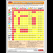 Dangerous Goods Storage Compatibility Chart Poster