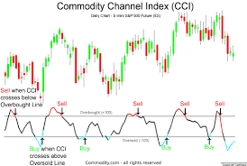 Commodity Channel Index Cci Technical Analysis