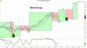 Wells Fargo Stock Will Hit Bottom Soon And Then Surge Higher