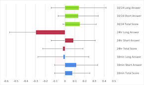 Error Bar Chart With Confidence Intervals Showing A