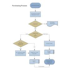 Example Image Purchasing Procurement Process Flow Chart