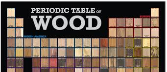 The Periodic Table Of Wood Poster The Wood Database