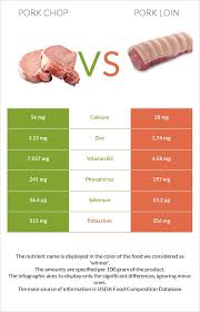 pork chop vs pork loin in depth
