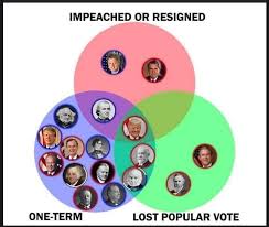 10 republicans join democrats in voting to charge trump. Farhana Sultana Ph D On Twitter Kudos To Whoever Made This Venn Diagram Showing The 3 For 3 Win Going To Trump For Being The Only President In Us History Who Is Simultaneously