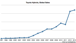 Toyota Sold A Million Hybrids In Last Nine Months 6m Since