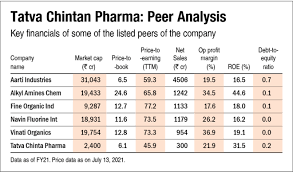 Demat account, trading application and upi id are mandatory if you are applying for an initial public offering (ipo). Tatva Chintan Pharma Ipo Analysis Value Research