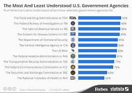 Chart The Most And Least Understood U S Government