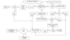 Oos Investigation Flowchart Pharmaceutical Guidelines