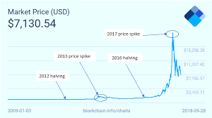 At this point in the history, bitcoin started to gain traction, adoption and recognition, which caused major increase in price. Bitcoin Halving 2020 What Will The Price Of Bitcoin Be Bitcoinist Com