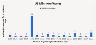 Journalism 200 Blog Minimum Wage And Labor Statistics
