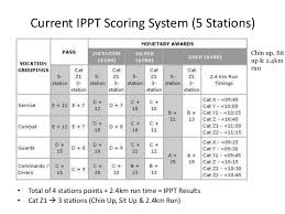Study Of The Impact Of The New Ippt System