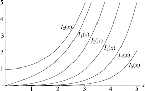 modified bessel function of the first kind