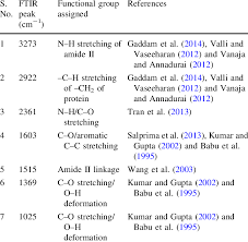 ftir peaks and corresponding functional