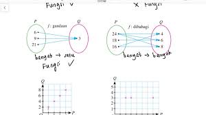 Menyelesaikan masalah (solve problems involving functions). Matematik Tingkatan 2 Bab 8 Graf Fungsi 8 1 Fungsi Penjelasan Mandarin åŽè¯­è®²è§£ Youtube