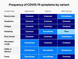 How Omicron Symptoms Differ From Delta ...