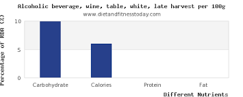 Carbs In White Wine Per 100g Diet And Fitness Today