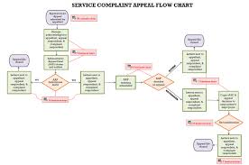 Application For Appeal Flow Chart Mohawk Council Of Akwesasne
