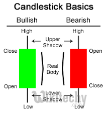 Google Charts Tutorial Basic Candlestick Chart Chart Js