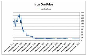 Historically, iron ore 62% fe reached an all time high of 219.77 in july of 2021. Monthly Variation Of Iron Ore Price At The Moment Pricing Of Iron Ore Download Scientific Diagram