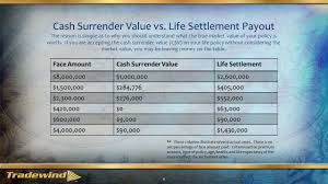 For the majority of a life insurance policy's existence, the cash value will be some value different from the face amount. The Opportunity In Life Settlements 1 What Is A Life Settlement 2 A Life Settlement Is Simply The Sale Of An Existing Life Insurance Policy Of Someone Ppt Download