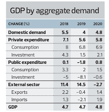 Economic and financial developments in the first quarter. The State Of The Nation 2020 Gdp Growth Forecast At 4 8 Improvement In Public Expenditure Seen The Edge Markets