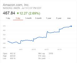 Amazons Shares Up 50 This Year As Stock Continues To Soar