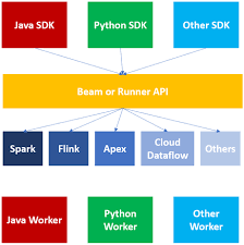 data pipelines with apache beam how to