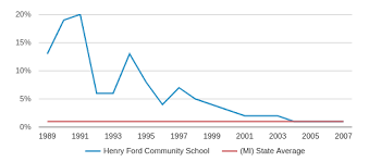 Henry Ford Community School Closed 2008 Profile 2019 20