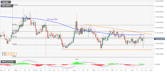 Usd Idr Technical Analysis Buyers Look For Clear Break Of