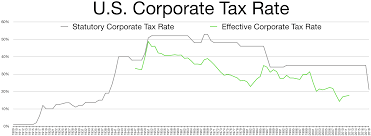 10% of people in the uk have an offshore financial interest… …and hmrc are clamping down on offshore investment taxation. Corporate Tax In The United States Wikipedia