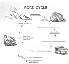 Rock Cycle Diagram Worksheet Rock Cycle Rock Cycling