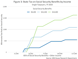taxation of social security benefits